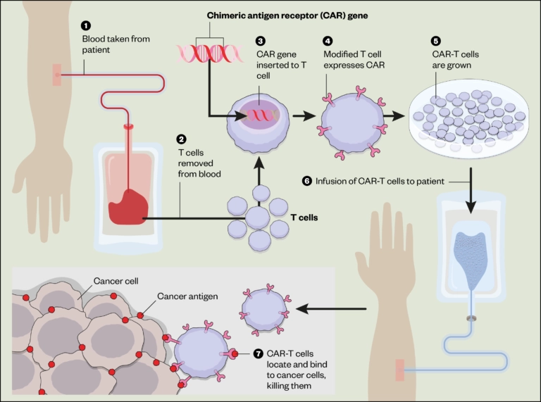 Medication restrictions for patients receiving CART therapy The
