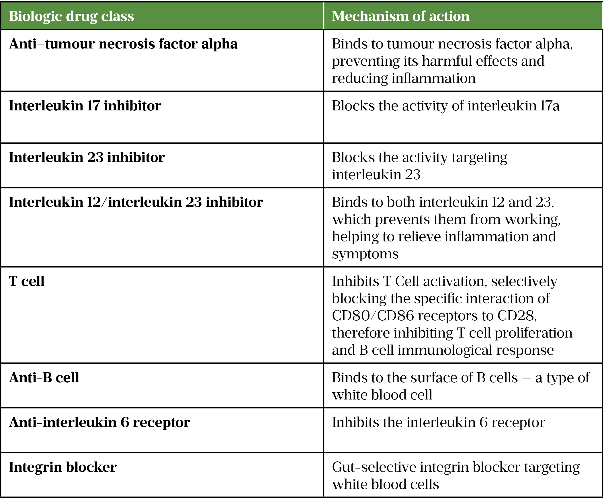 Table 1: Biologic drug classes and their mechanism of action