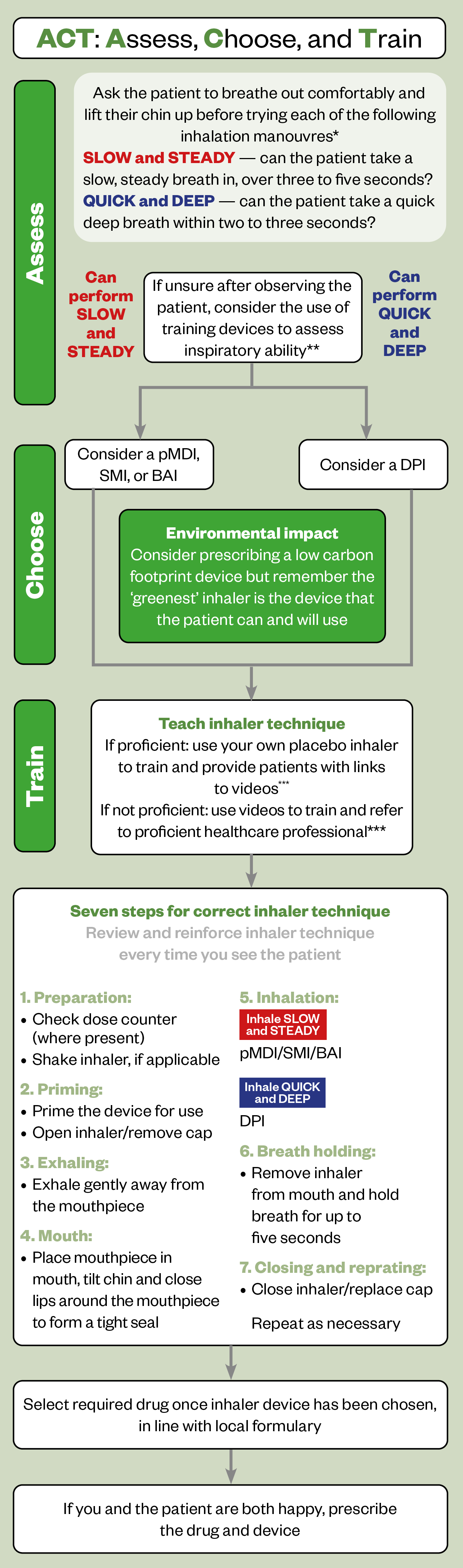 Figure 1: Assess, Choose, Train (ACT) decision tool for inhaler selection