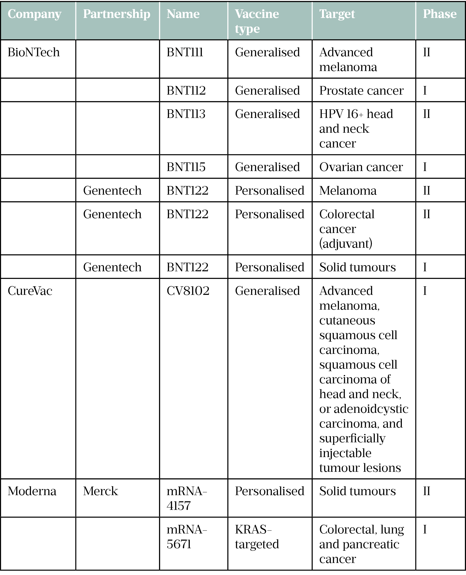 Table: Selected mRNA cancer vaccines in the pipeline