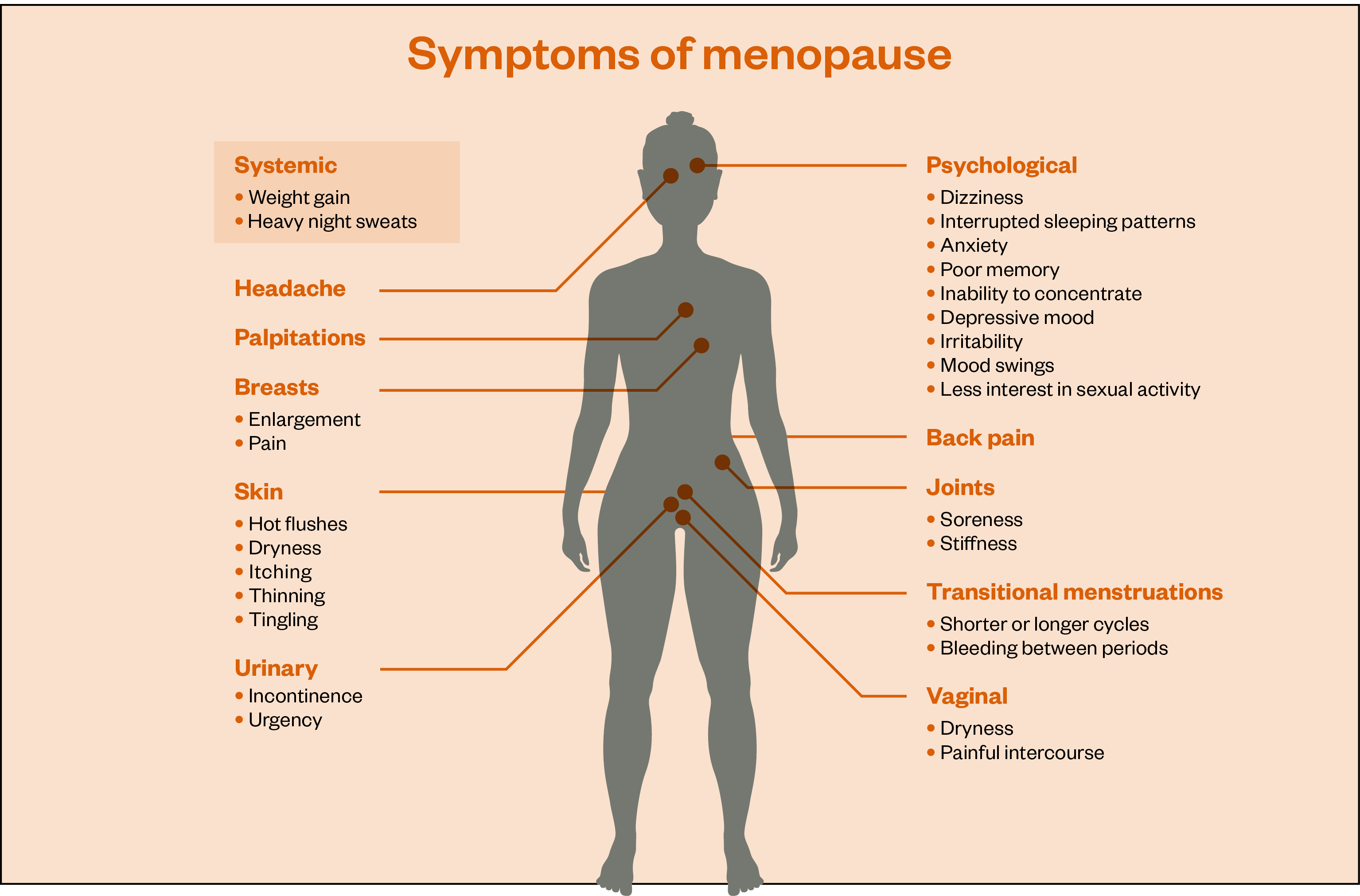 Figure 1: Symptoms of menopause