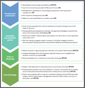 Management Of Postoperative Pain - The Pharmaceutical Journal