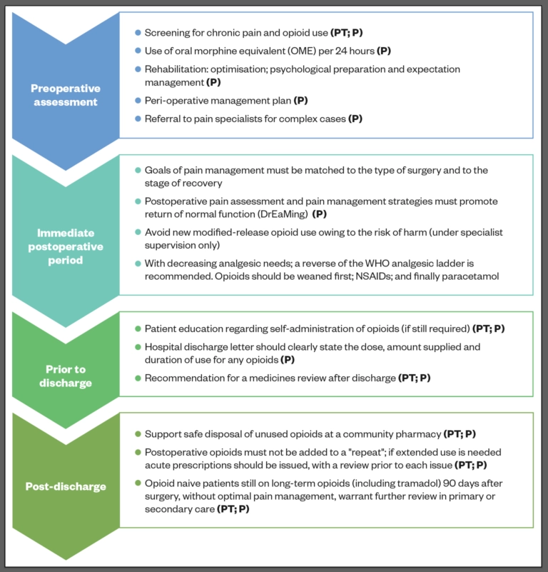 Management of postoperative pain - The Pharmaceutical Journal