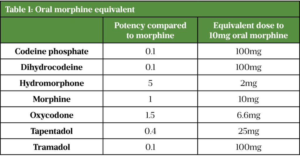 Management Of Postoperative Pain - The Pharmaceutical Journal