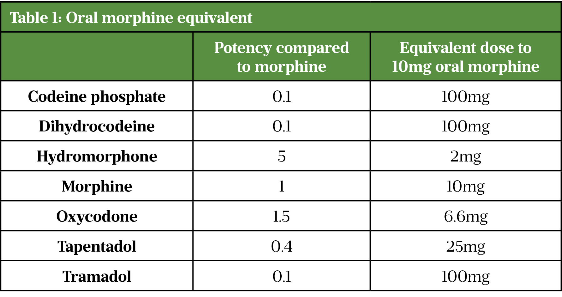 Management Of Postoperative Pain The Pharmaceutical Journal