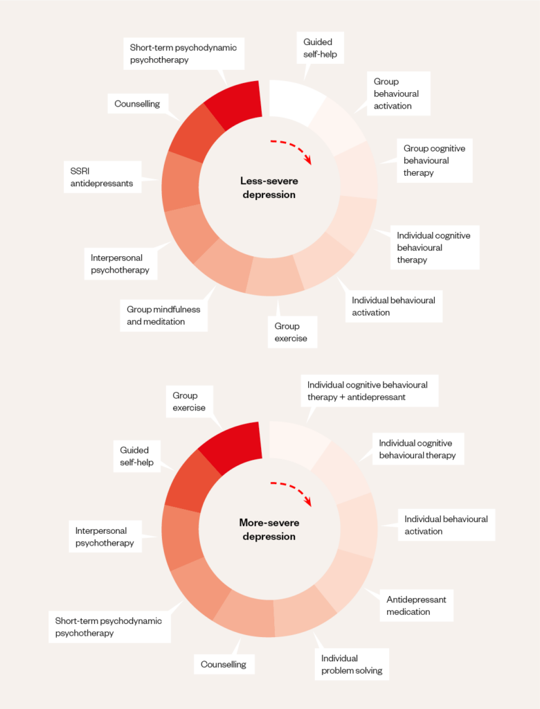 Depression in adults: screening, treatment and management - The ...