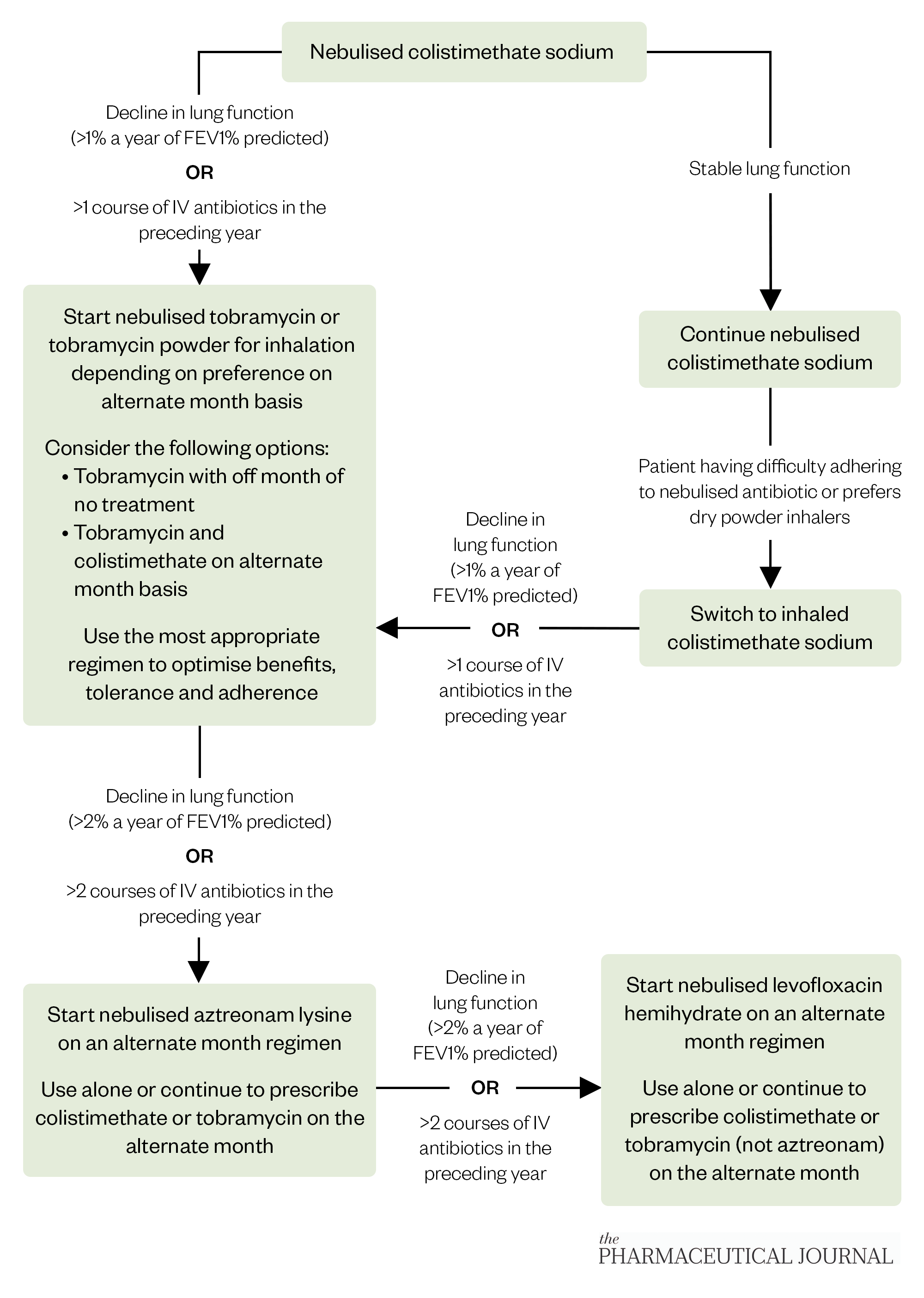 Cystic fibrosis: management and monitoring of respiratory ...