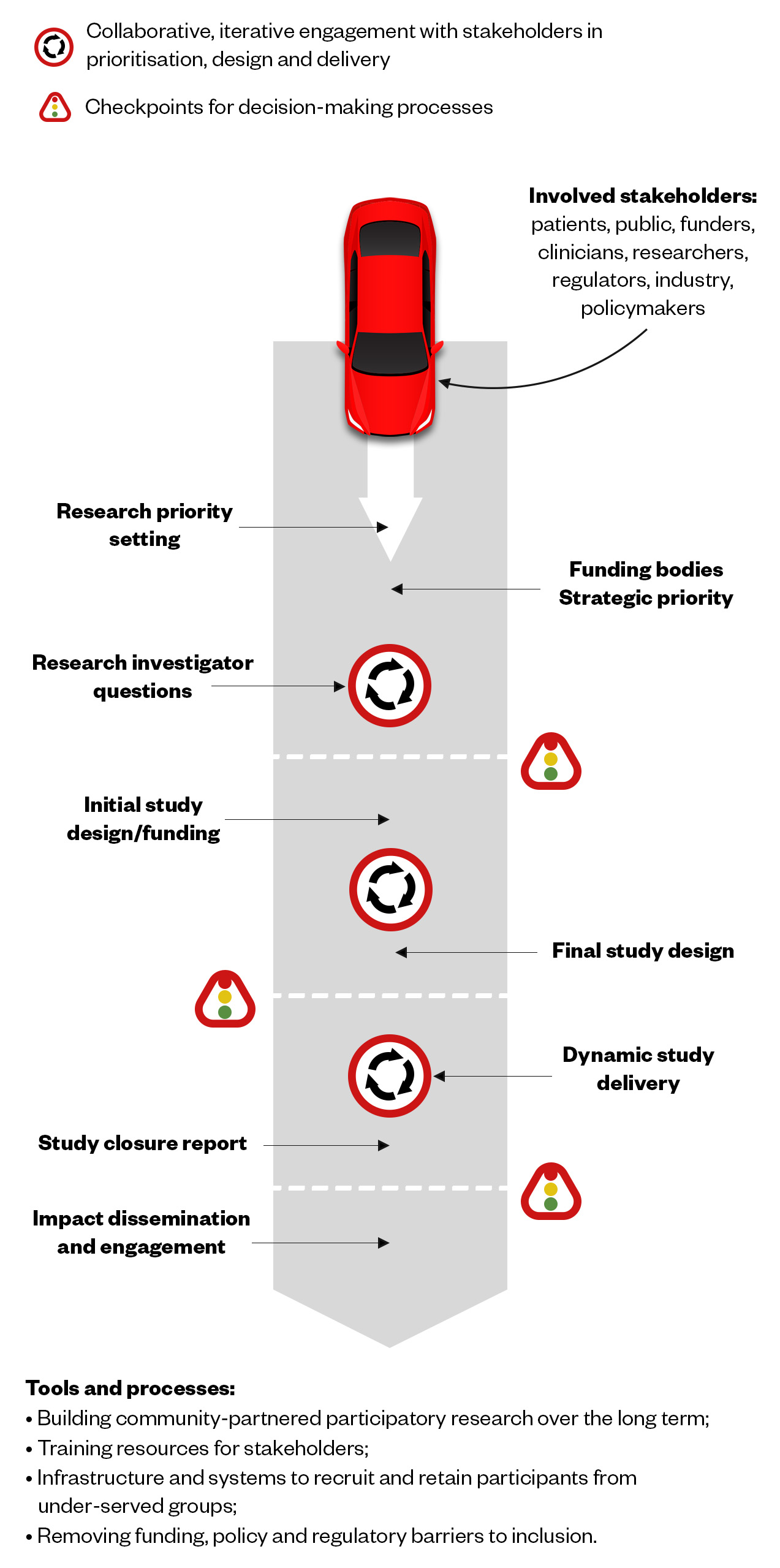 A road-map diagram which lists the stakeholders involved in or affected by outputs from the INCLUDE programme: Patients, public, funders, clinicians, researchers, regulators, industry, policymakers. It also describes the potential points of intervention/processes, in sequential order: Research priority setting; Funding bodies Strategic priority; Research investigator questions; Initial study design/funding; Final study design; Dynamic study delivery; Study closure report; Impact dissemination and engagement. These represent key points for considering inclusion of under-served groups over the life course of the study. Processes are embedded in the context of ethics and regulatory requirements and evolving digital technology developments.