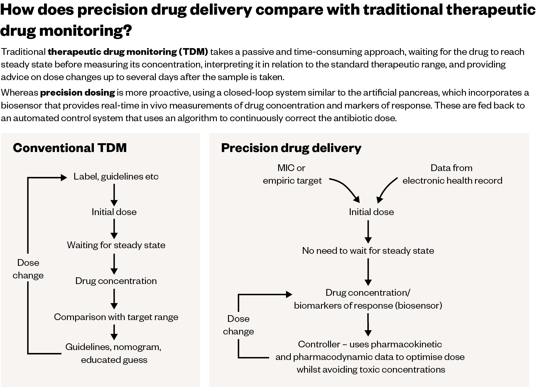 Flow chart diagram showing the difference between traditional proforma dosing and automated, closed loop precision drug delivery
