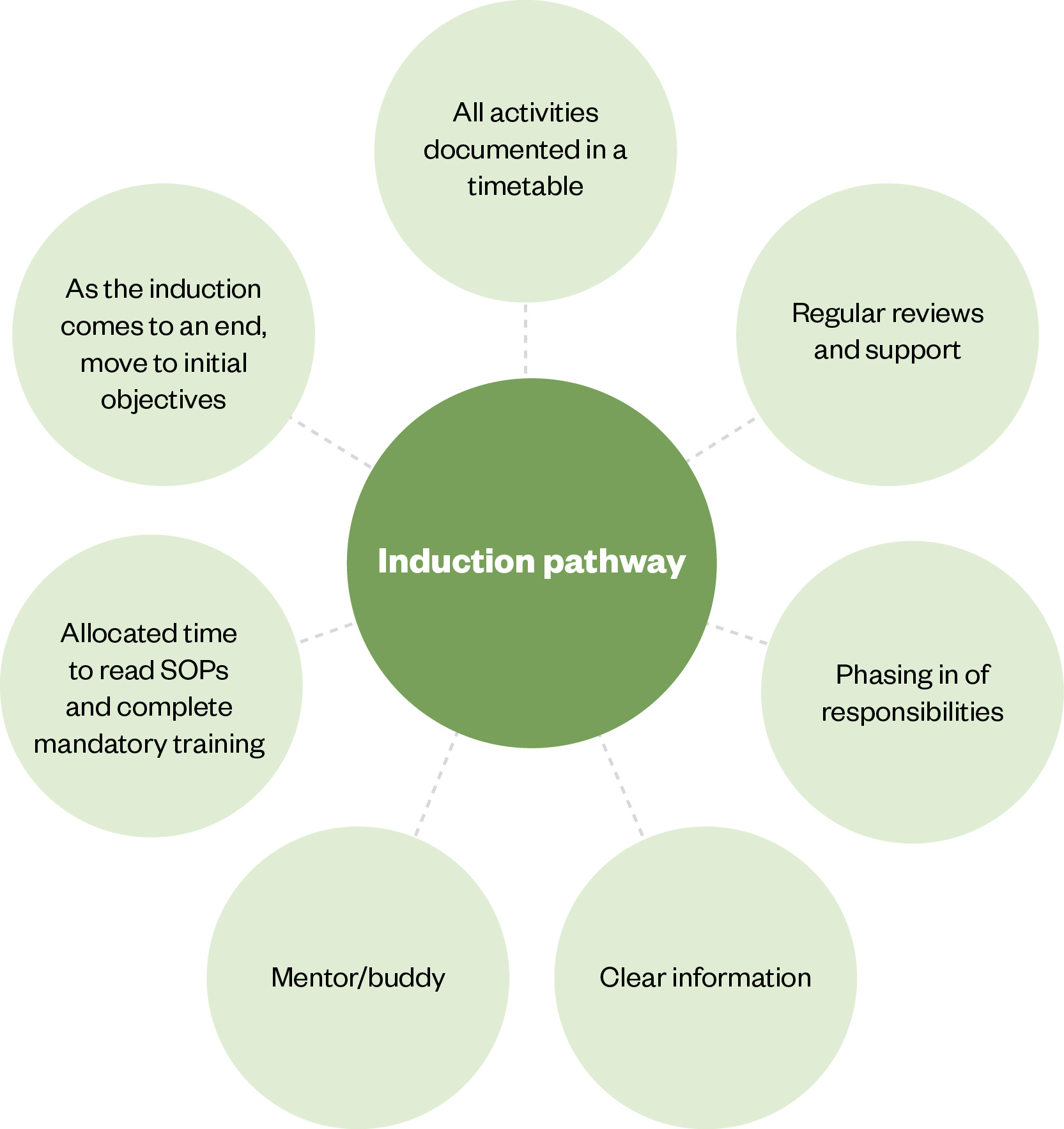 Graphic showing the elements of a structured induction pathway: all activities documented in a timetable; regular reviews and support; phasing in of responsibilities; clear information; mentor/buddy; allocated time to reap standard operating procedures and completed mandatory training, and; as the induction comes to an end, move to initial objectives.