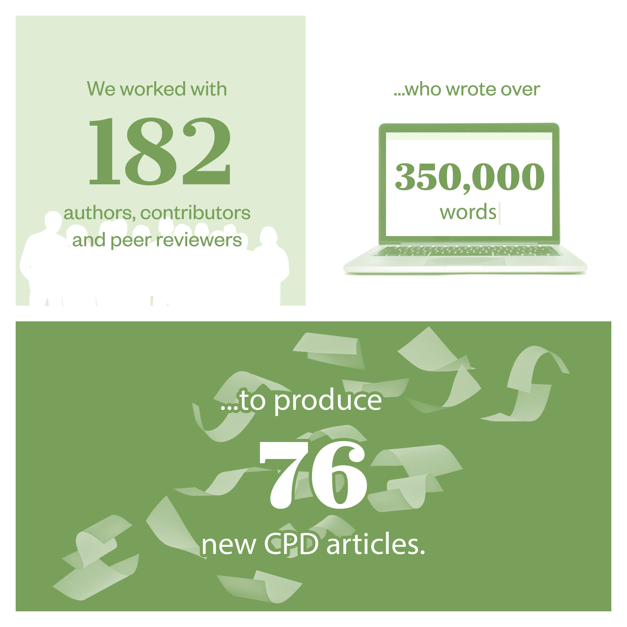 Stats graphic saying "we worked with 182 authors, contributors and reviewers who wrote over 350,000 words to produce 76 new CPD articles"
