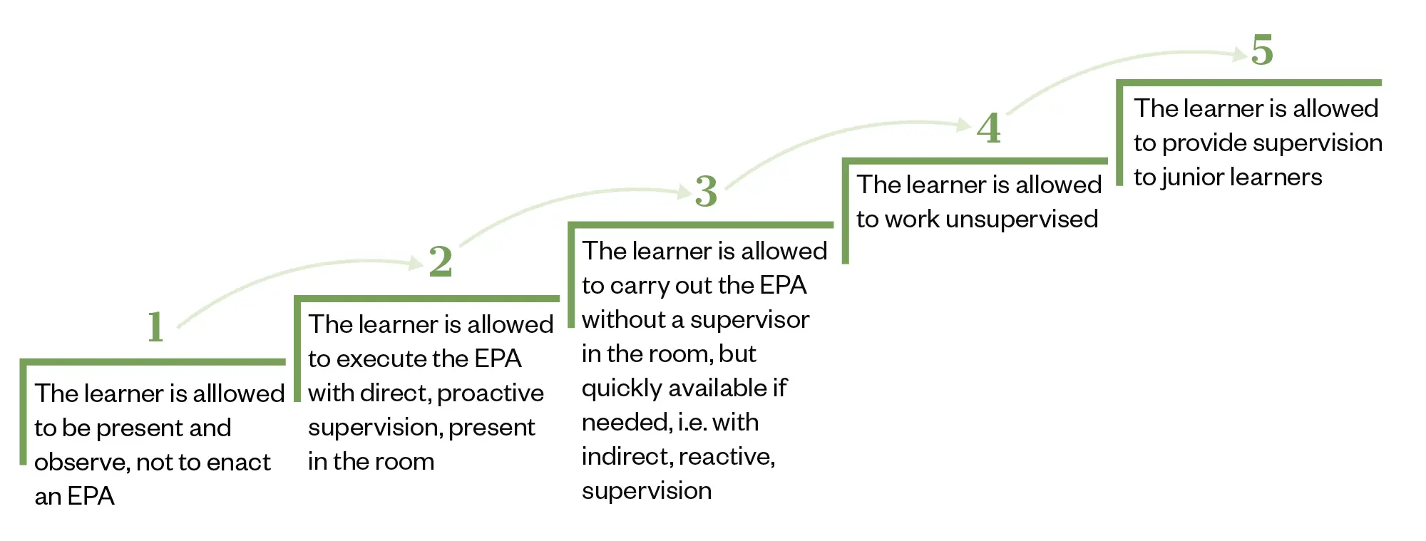 A diagram showing stairs of supervision requirement