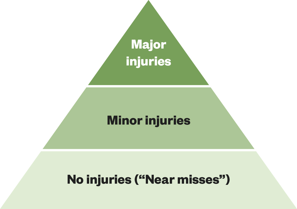 Diagram of a triangle divided into three layers, the top (smallest) saying Major injuries, the middle saying minor injuries and the bottom saying no injuries or "near misses"