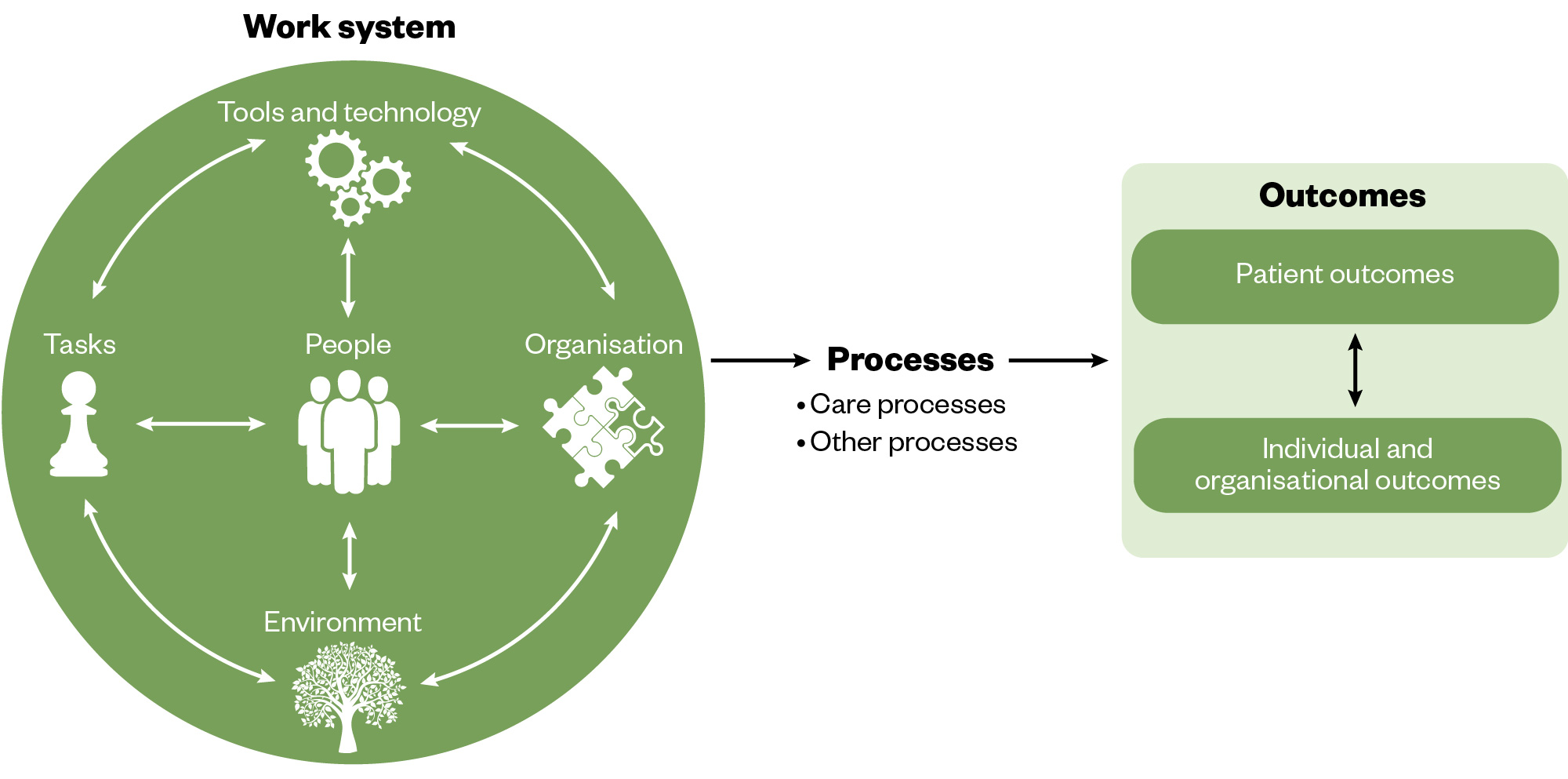 Diagram showing three stages of a process: work system (made up of interconnected Tools and Technology, Tasks, Organisation, Environment and People at the centre), which flows to Processes and finally Outcomes (for both patients and also individuals and organisations)