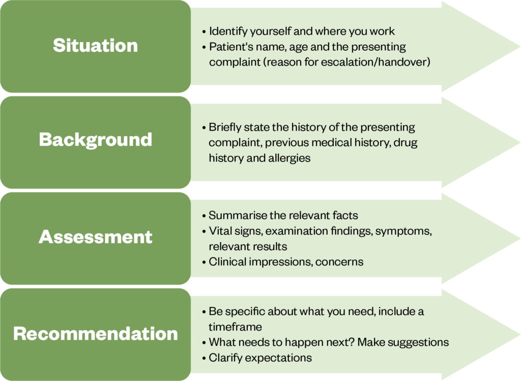 How To Identify Red Flag Symptoms And Refer Patients Appropriately