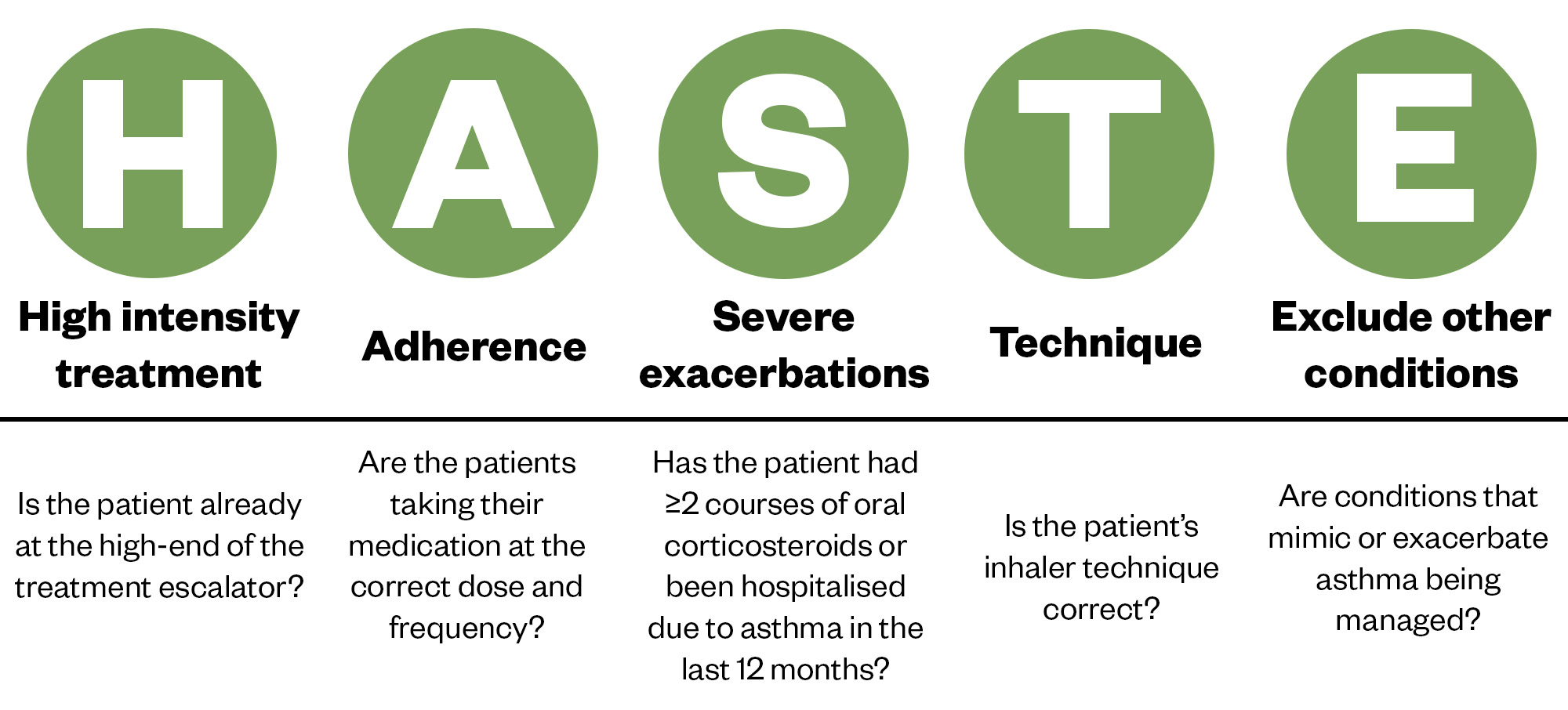 Diagram showing the haste acronym tool: "H for high intensity treatment, A for adherence, S for severe exacerbations, T for technique and E for Exclude other conditions.