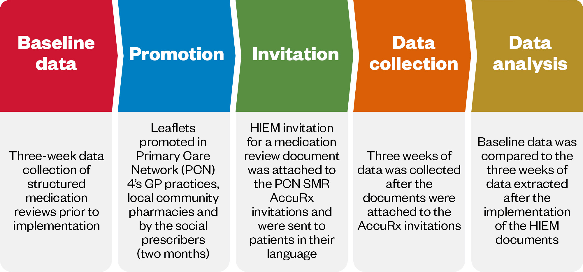 Diagram showing the data collection process, with 5 steps: baseline data, promotion, invitation, data collection and data analysis