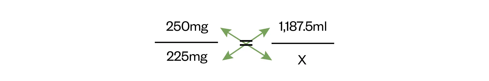 Criss-cross multiplication equation, with 250mg over 225mg on the left, equal to 1187.5ml over X on the right