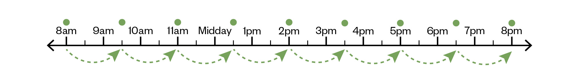 Counting time intervals of 1 hour 30 minutes, from 8am to 9:30pm