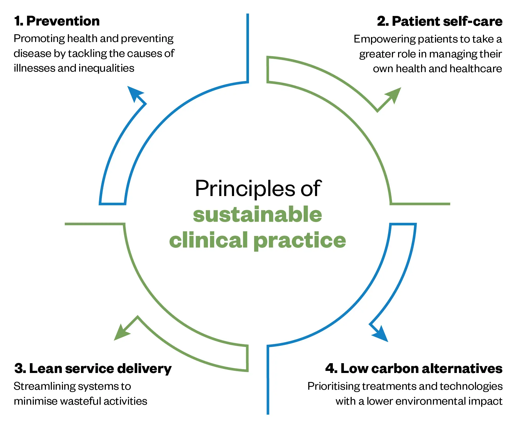 Diagram showing the 4 principles of sustainable clinical practice: Prevention, Patient self-care, Lean service Delivery and Low carbon alternatives