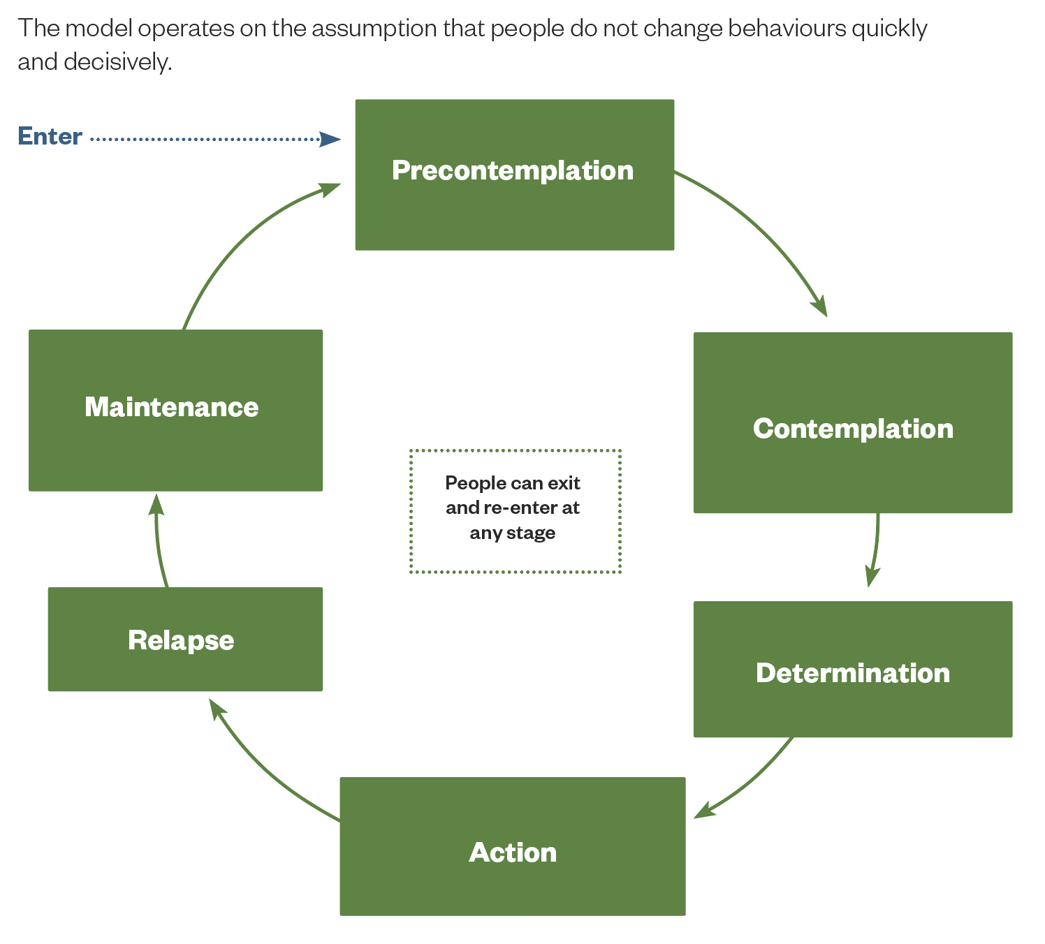 Cycle showing stages from clockwise: precontemplation, contemplation, determination, action, relapse, maintenance