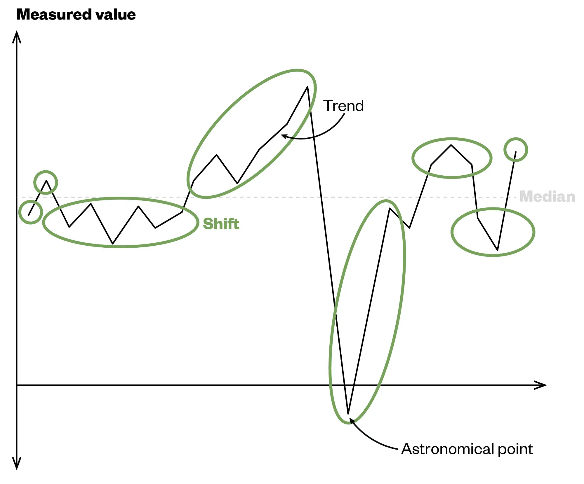 Chart showing a variety of different data points and runs across a media line