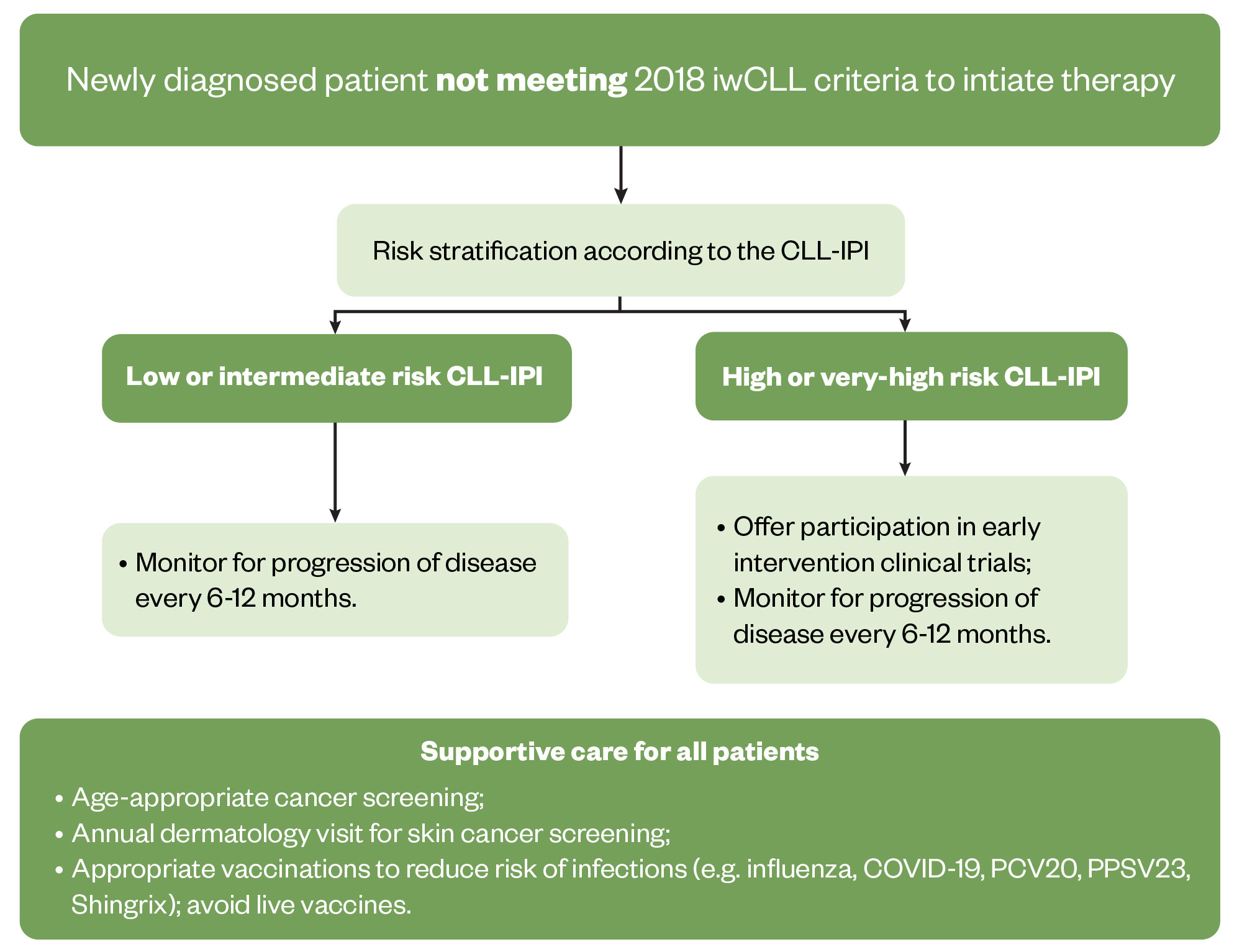 Treatment algorithm