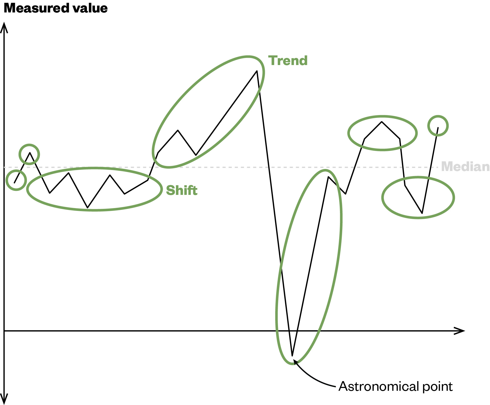 Chart showing a variety of different data points and runs across a media line