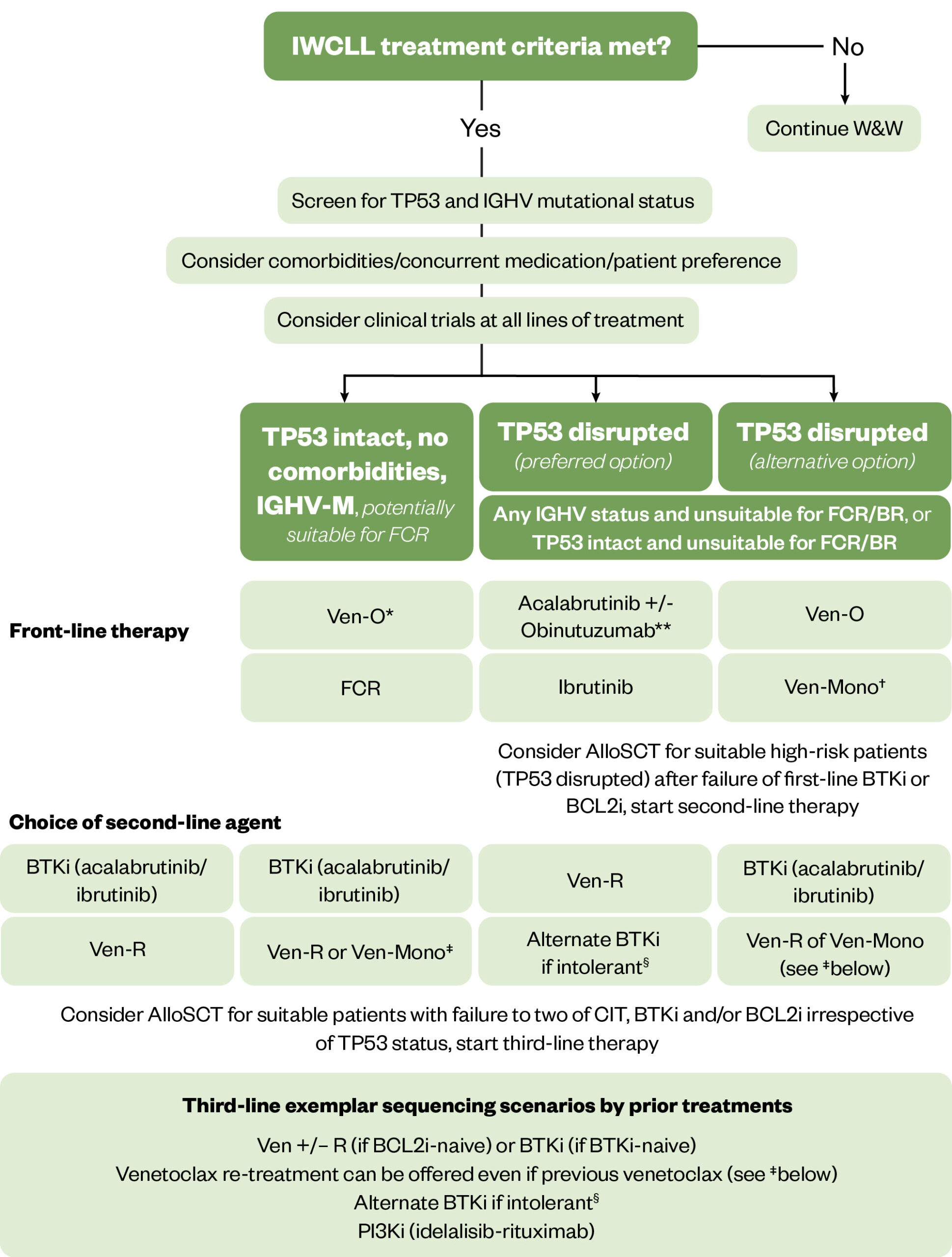 Treatment algorithm