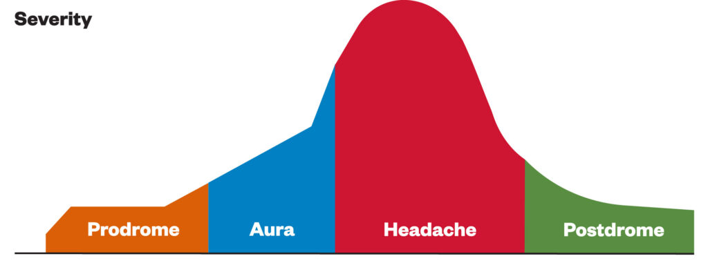 Chart showing the stages of migraine