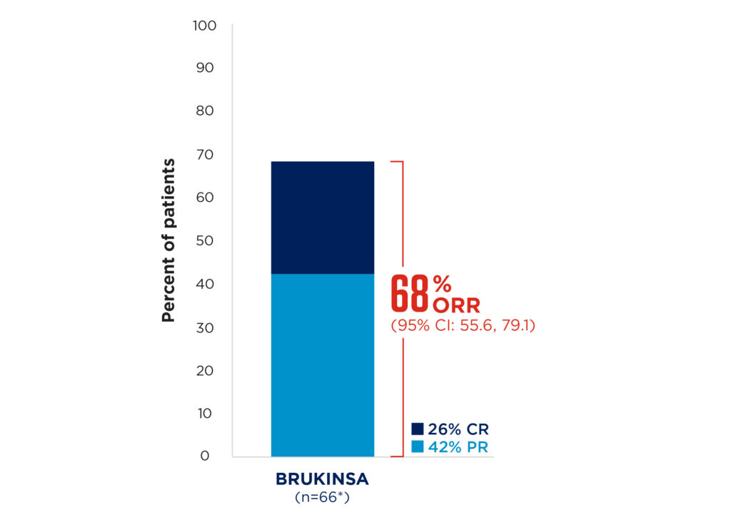 Bar chart showing a 68% ORR for Brukinsa patients