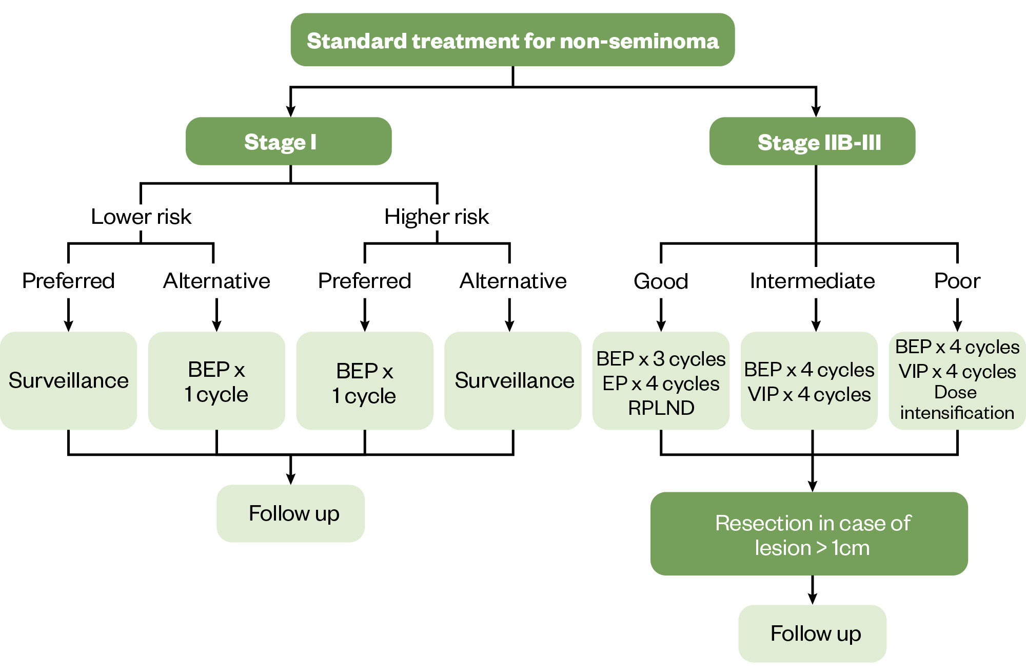 Flowchart