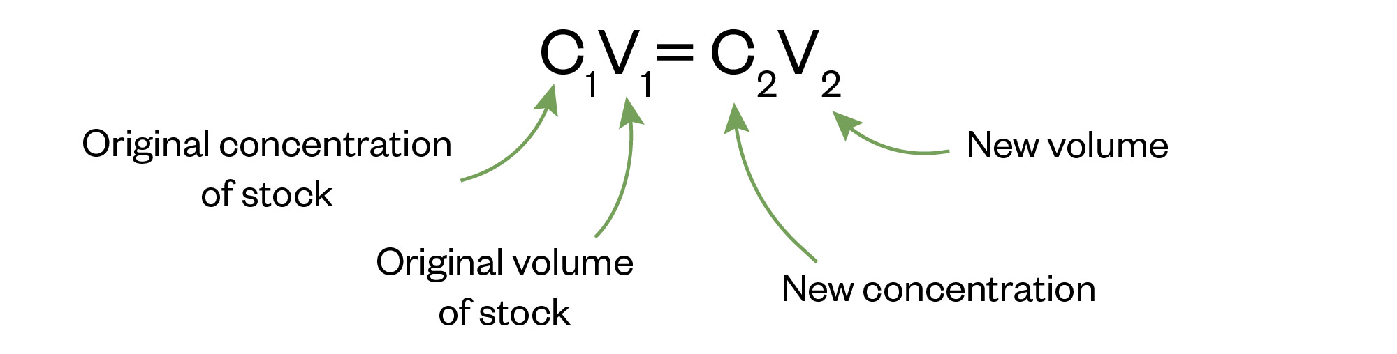 Equation c1v1 =c2v2, with c1 being the original concentration of stock and v1 being the original volume, and c2 being the new concentration, and v2 the new volume