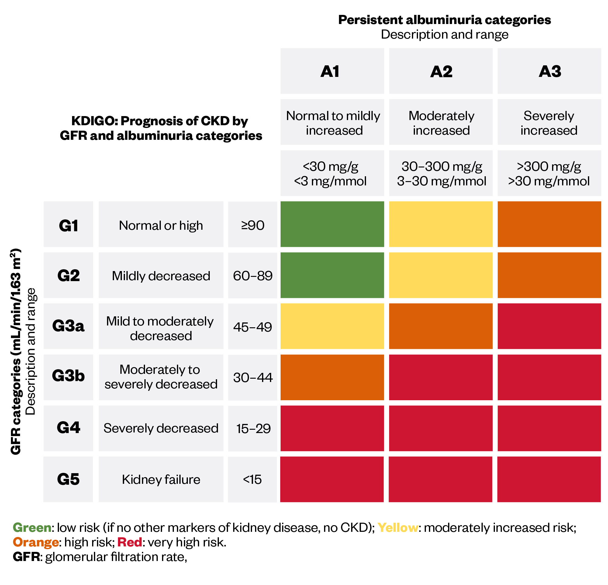 Table showing risk assessment