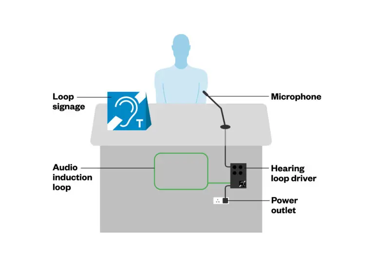 Loop System Image Best practice for consultations with patients with additional speech ...