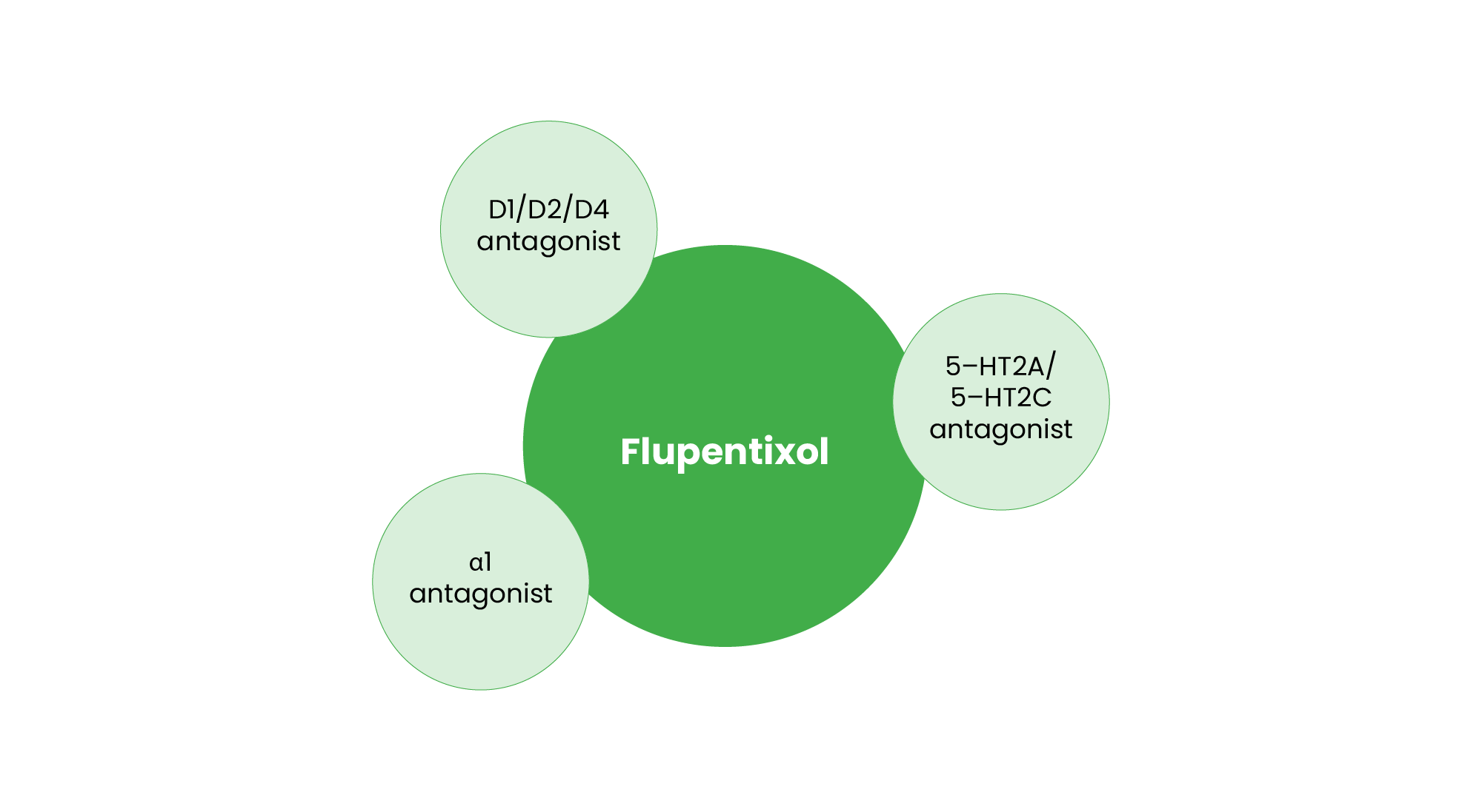 Flupentixol’s pharmacological profile shown as green bubble with surrounding smaller bubbles: D1/D2/D4
antagonist, α1
antagonist, 5–HT2A/
5–HT2Cantagonist