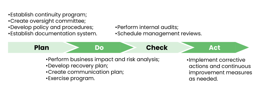 Flow diagram showing Plan > Do > Check > Act with bullets