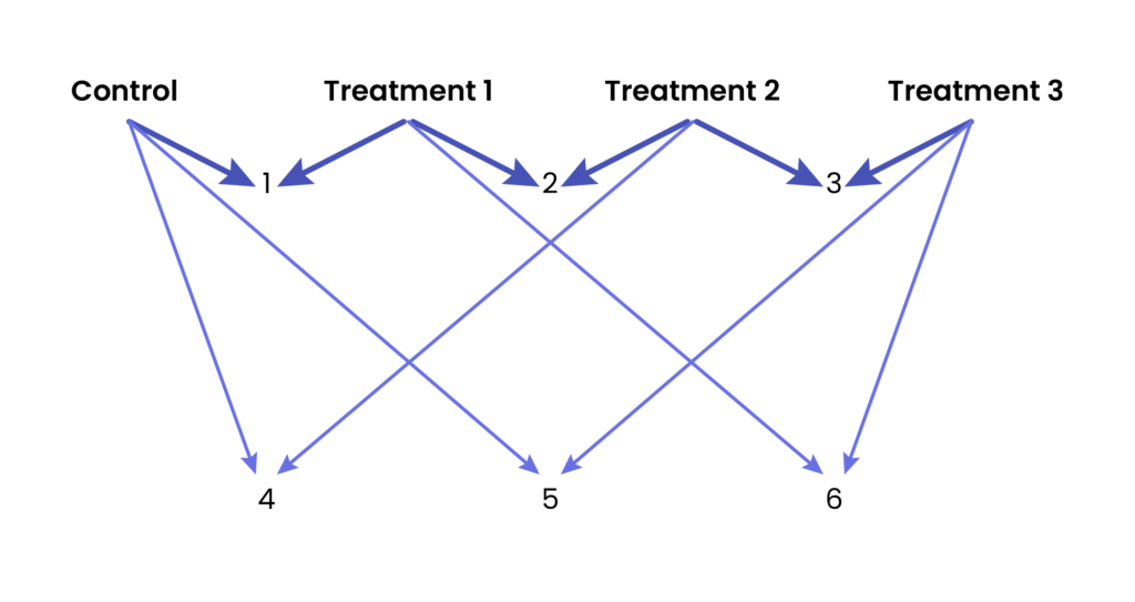 Control, treatment 1–3 across the top, with numbers 1,2,3 and numbers 4,5,6 connected together by purple arrows