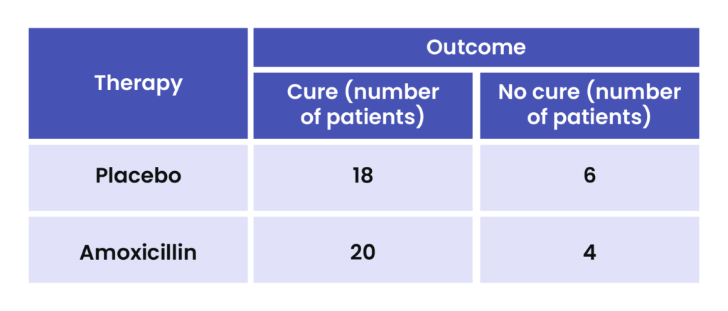 table with therapy types (placebo and amoxicillin and the outcome between cure and no cure