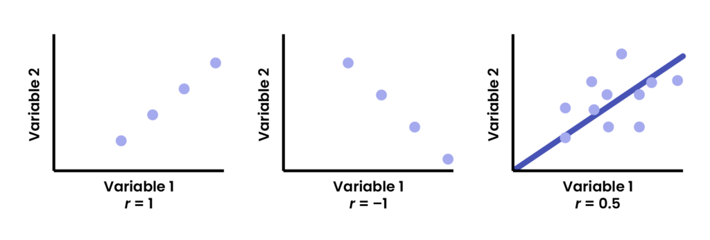 3 graphs showing variable 1 vs variable 2, r = 1, –1 and 0.5 respectively.