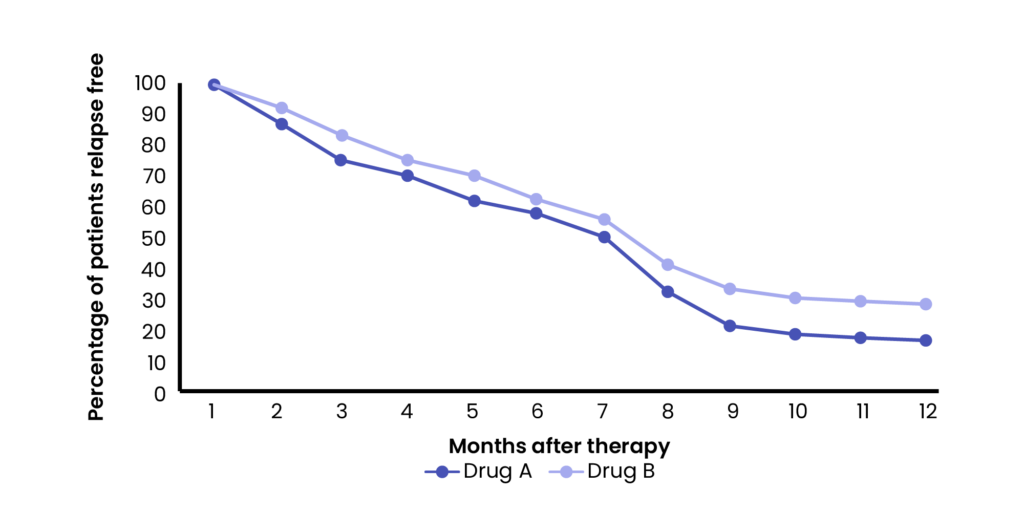 Line chart showing % of patients relapse free vs months after therapy. Two lines in different shades of purple are shown, drug A vs drug b