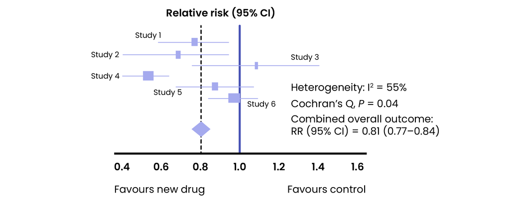Forest plot in black and purple on white background. Relative risk lines and studies from 1–6 shown