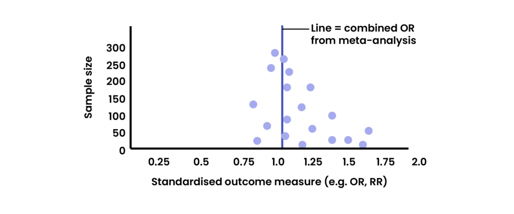 Funnel graphic with evidence of bias, purple scattered dots clustered more to right